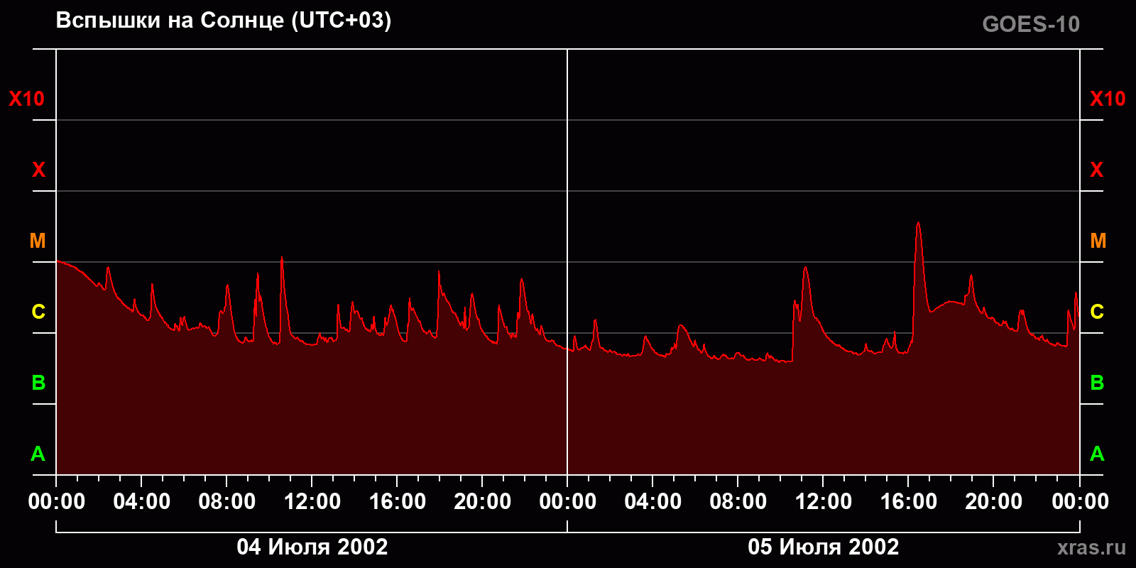 Вспышки на Солнце за 2 суток