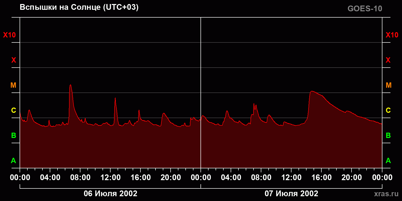 Вспышки на Солнце за 2 суток