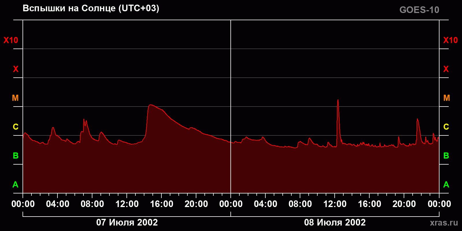 Вспышки на Солнце за 2 суток