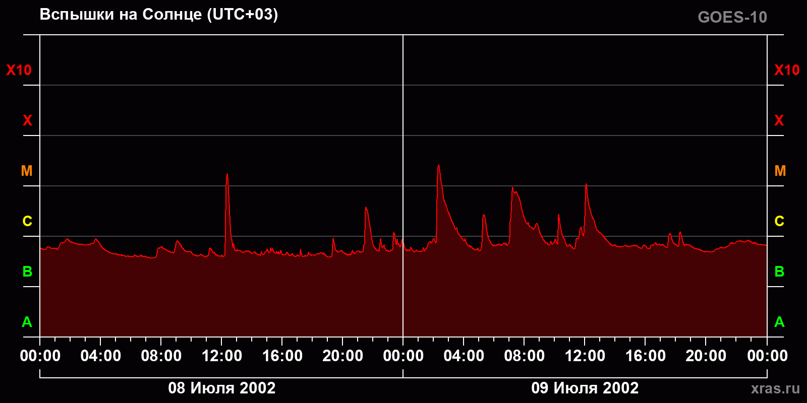 Вспышки на Солнце за 2 суток