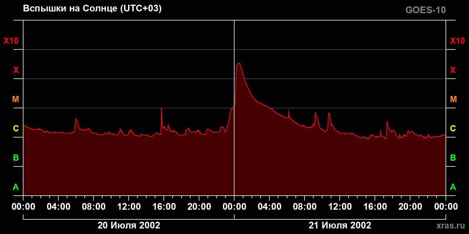 Вспышки на Солнце за 2 суток
