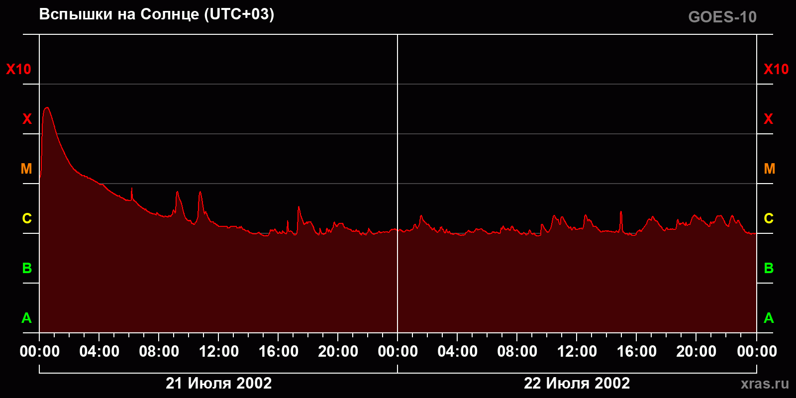 Вспышки на Солнце за 2 суток