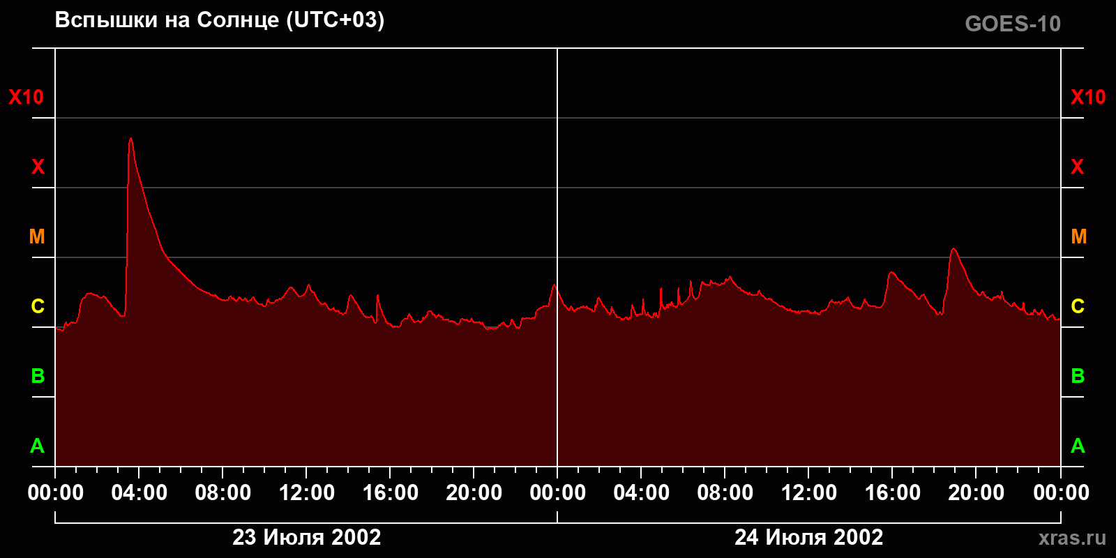 Вспышки на Солнце за 2 суток