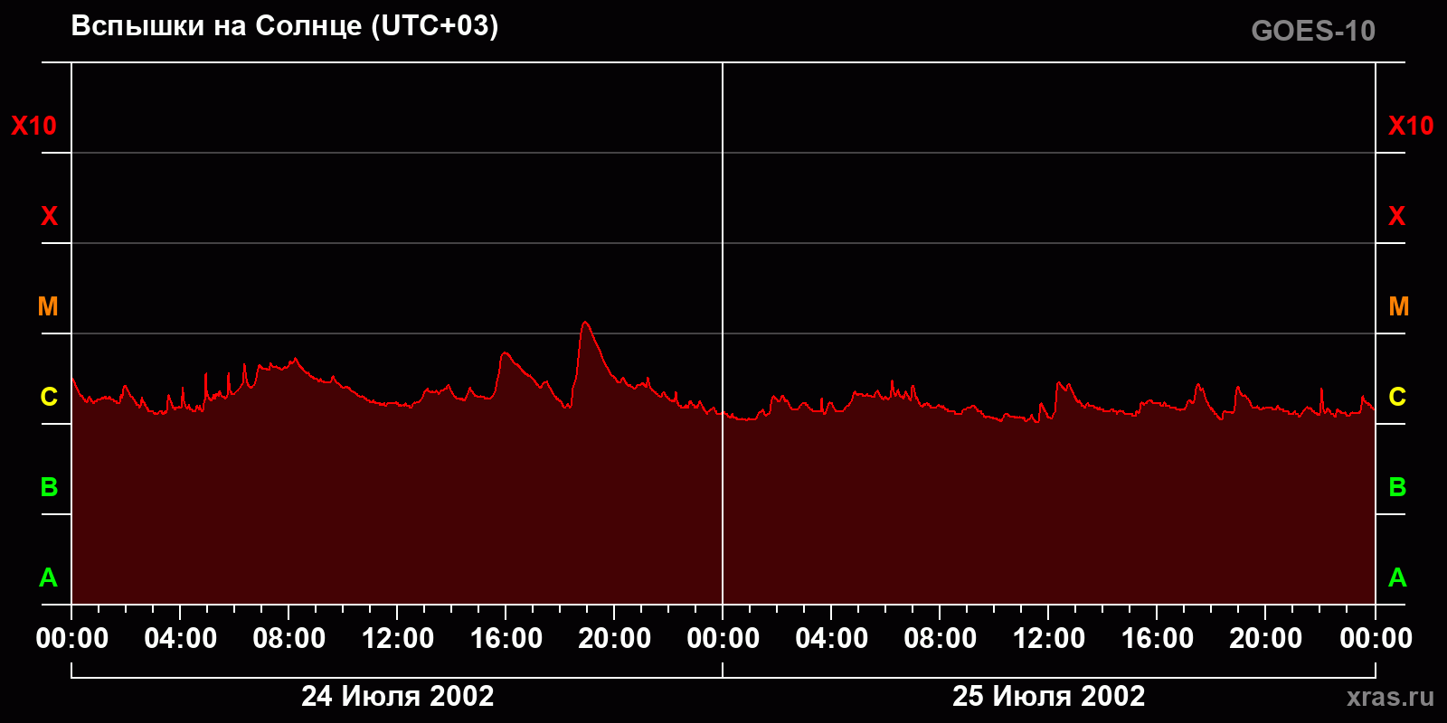 Вспышки на Солнце за 2 суток