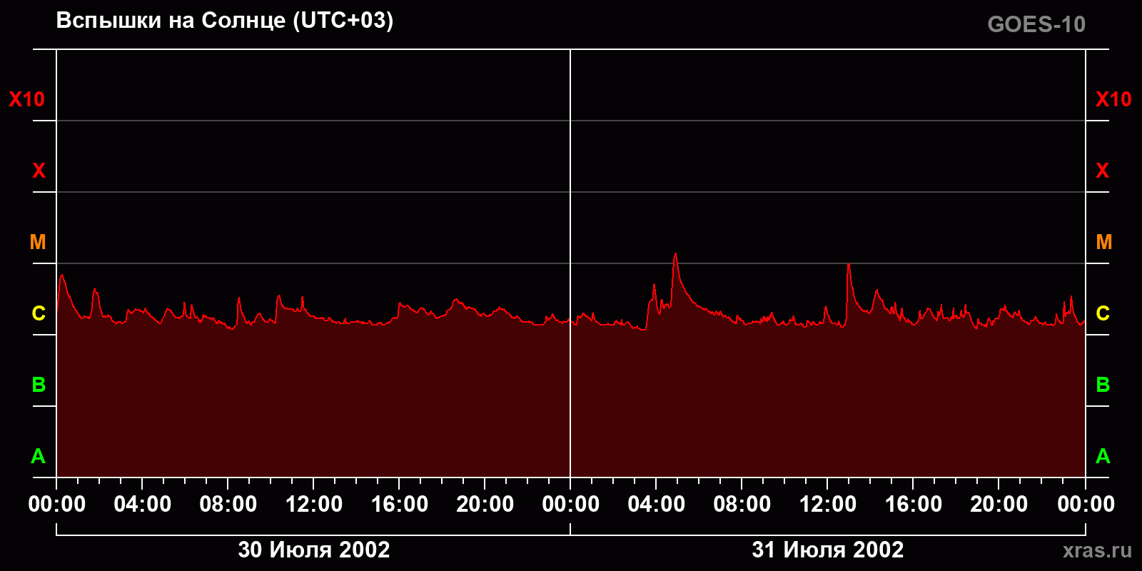 Вспышки на Солнце за 2 суток