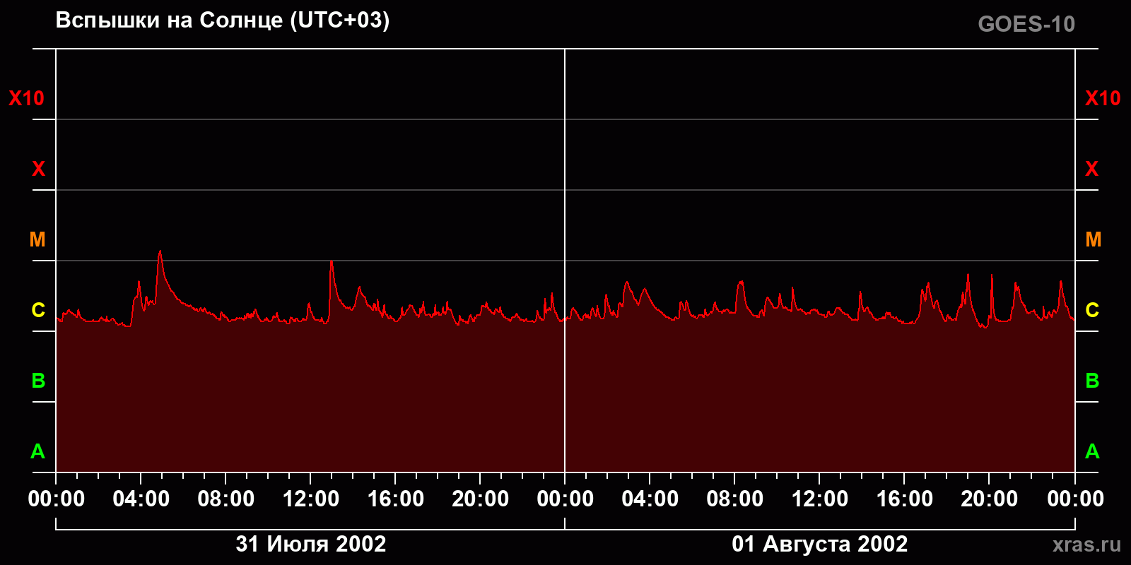 Вспышки на Солнце за 2 суток