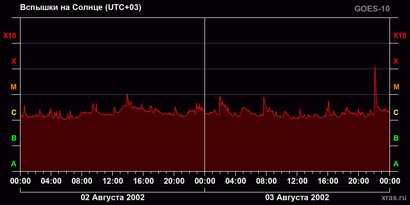 Вспышки на Солнце за 2 суток
