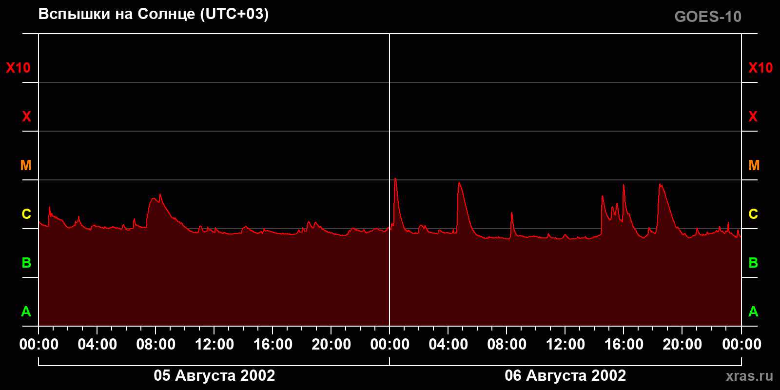 Вспышки на Солнце за 2 суток