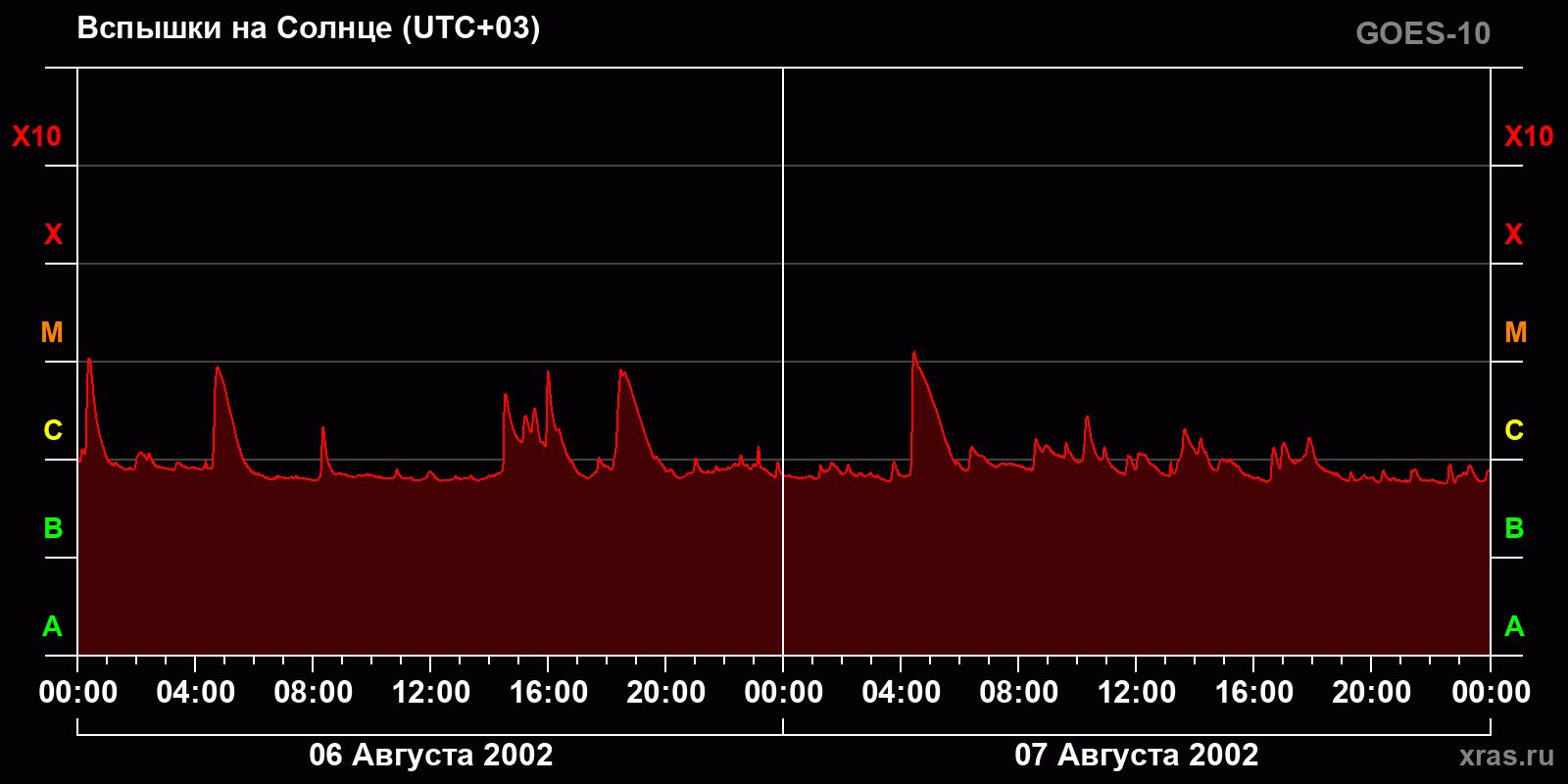 Вспышки на Солнце за 2 суток