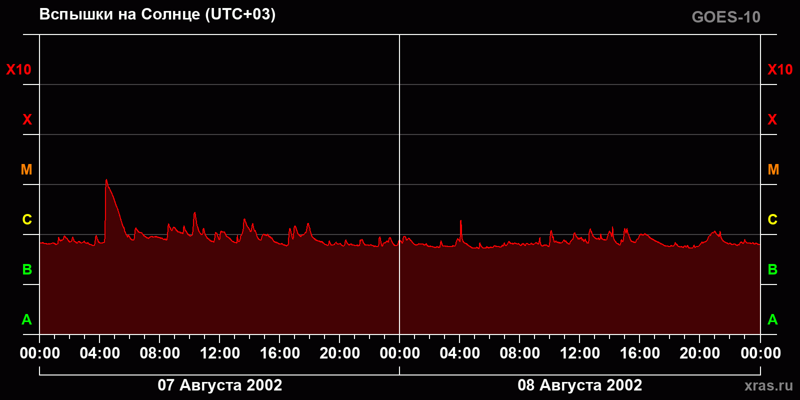 Вспышки на Солнце за 2 суток