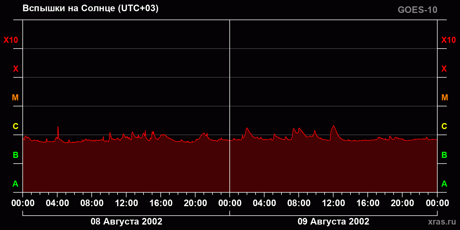 Вспышки на Солнце за 2 суток