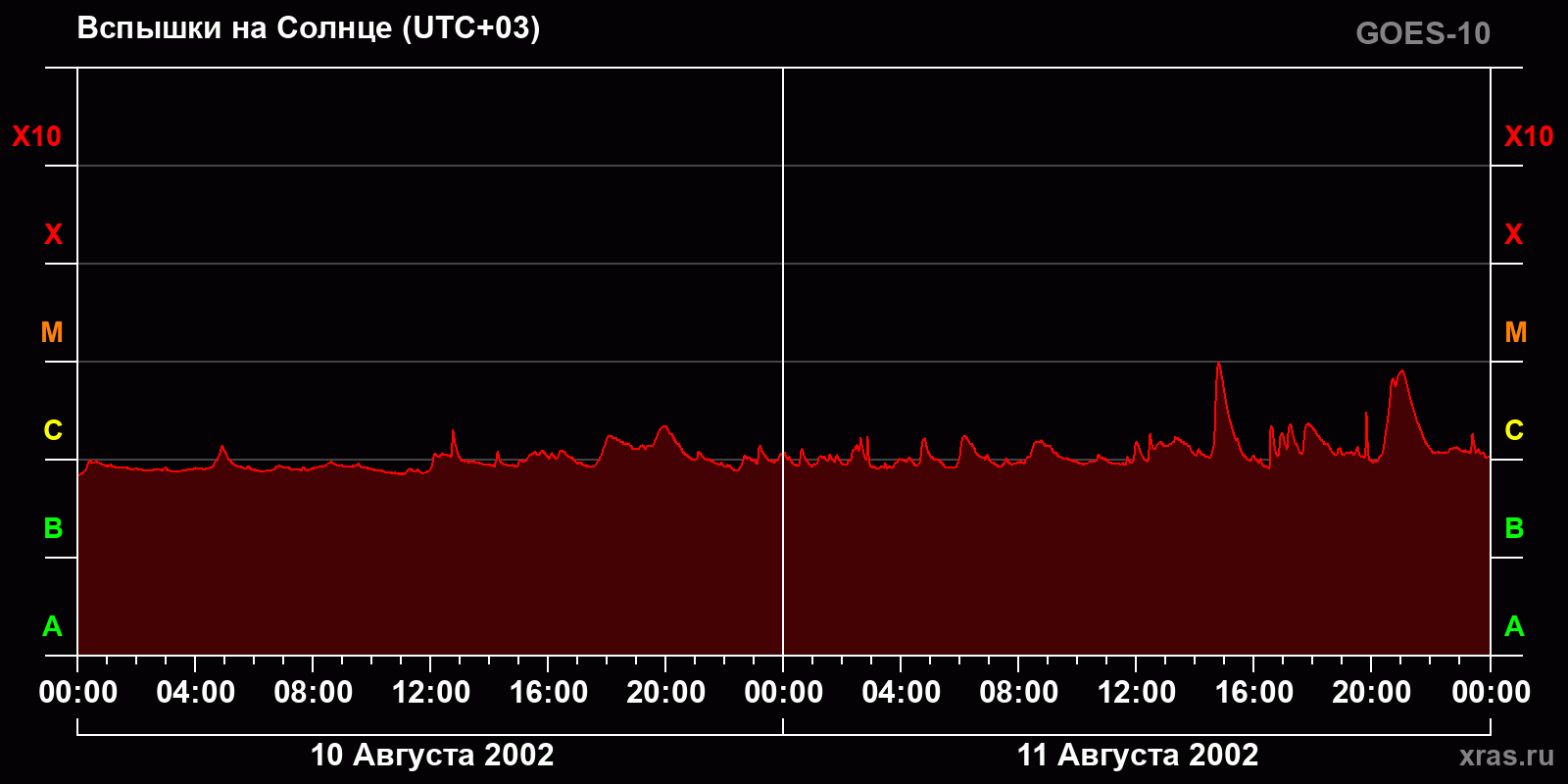 Вспышки на Солнце за 2 суток
