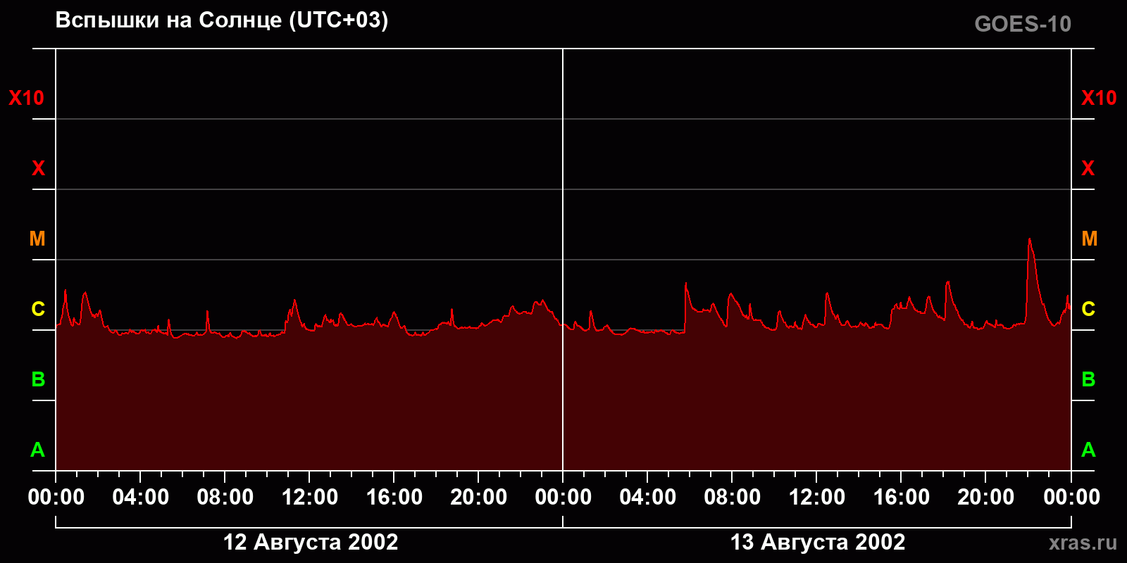 Вспышки на Солнце за 2 суток