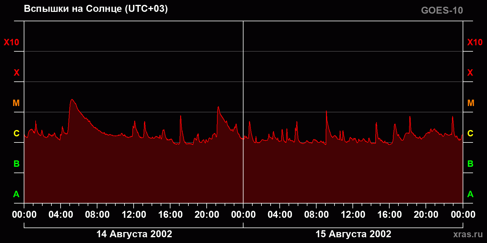 Вспышки на Солнце за 2 суток