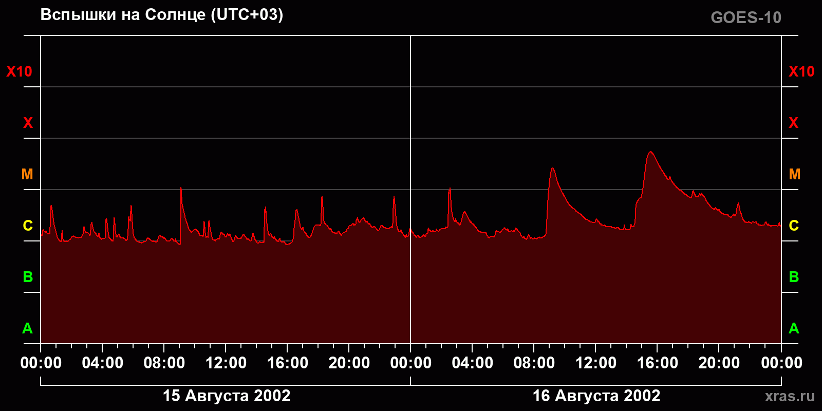 Вспышки на Солнце за 2 суток