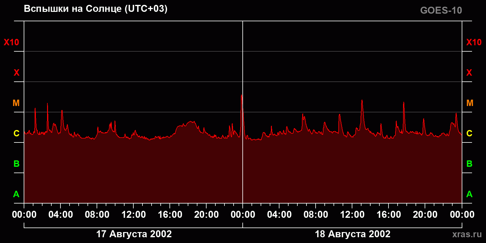 Вспышки на Солнце за 2 суток