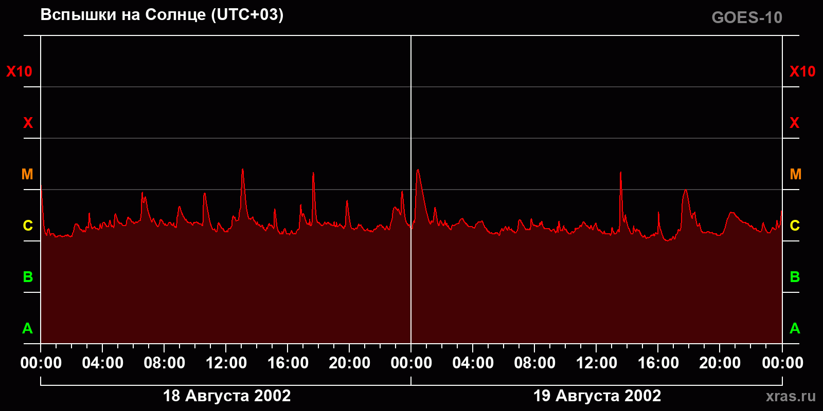 Вспышки на Солнце за 2 суток