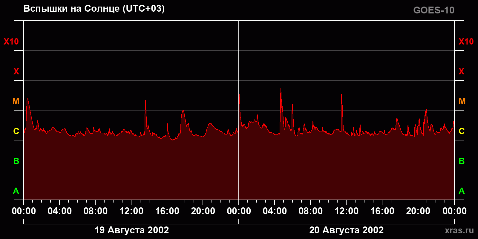 Вспышки на Солнце за 2 суток