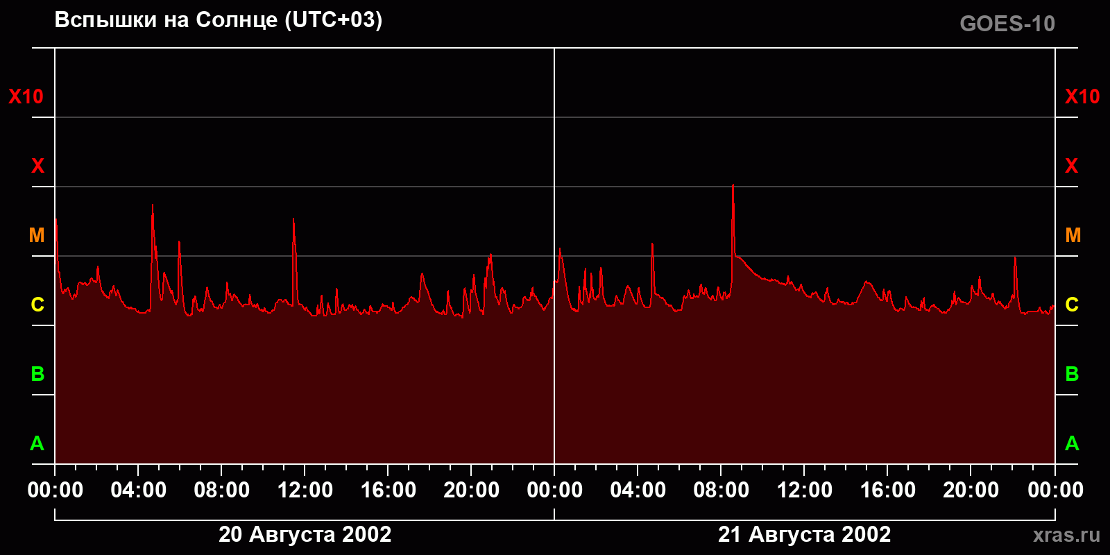 Вспышки на Солнце за 2 суток