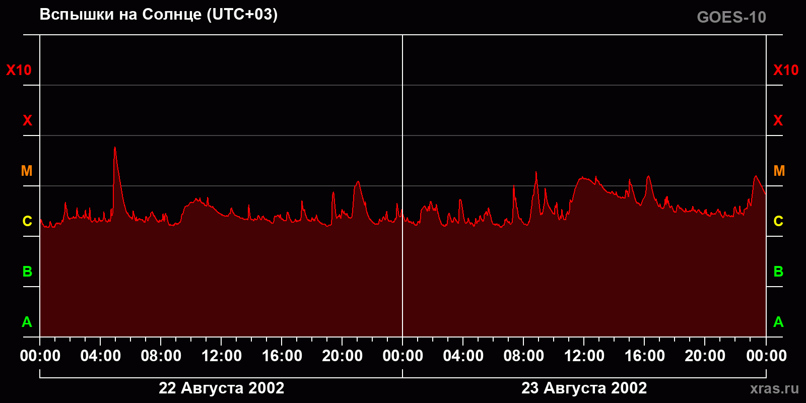 Вспышки на Солнце за 2 суток