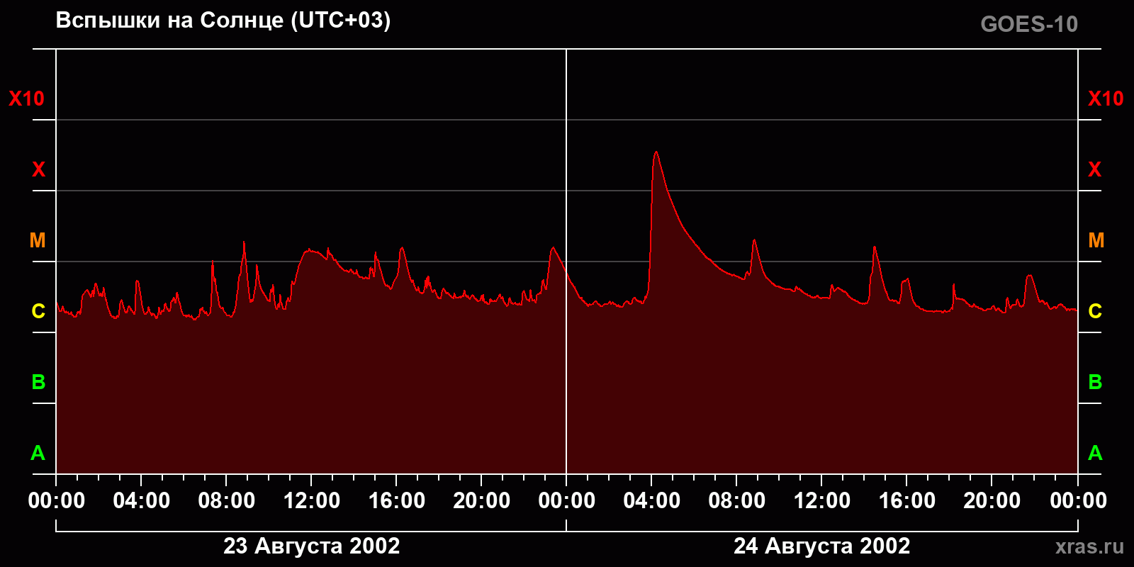 Вспышки на Солнце за 2 суток