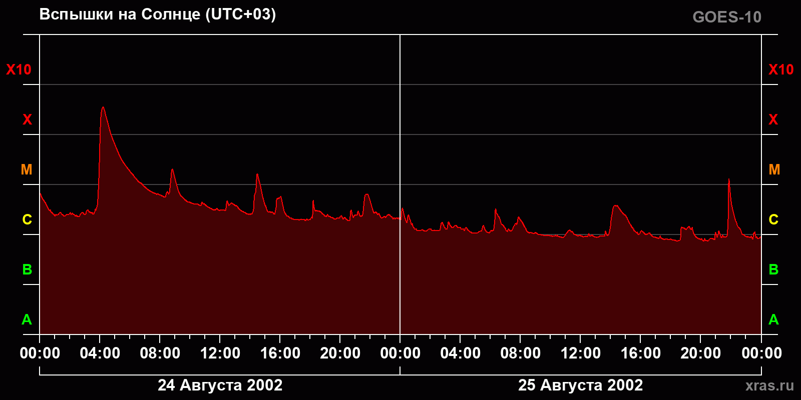 Вспышки на Солнце за 2 суток