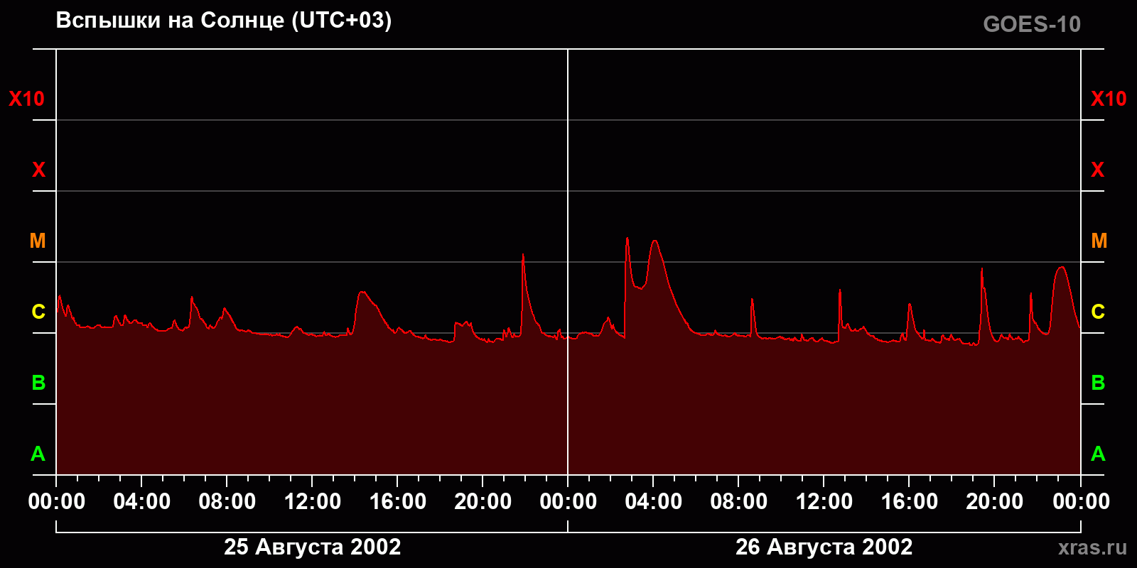Вспышки на Солнце за 2 суток