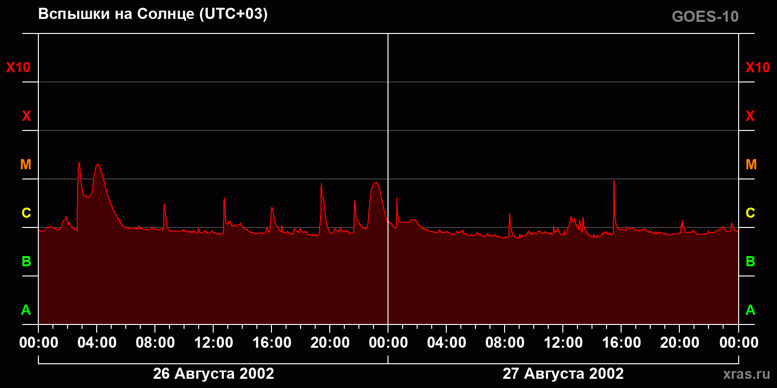 Вспышки на Солнце за 2 суток