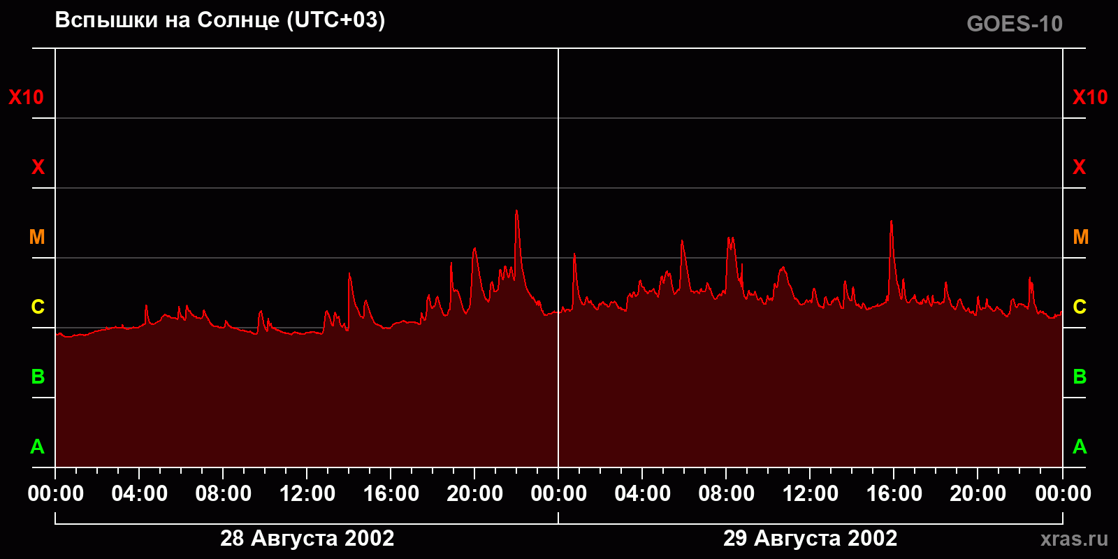 Вспышки на Солнце за 2 суток