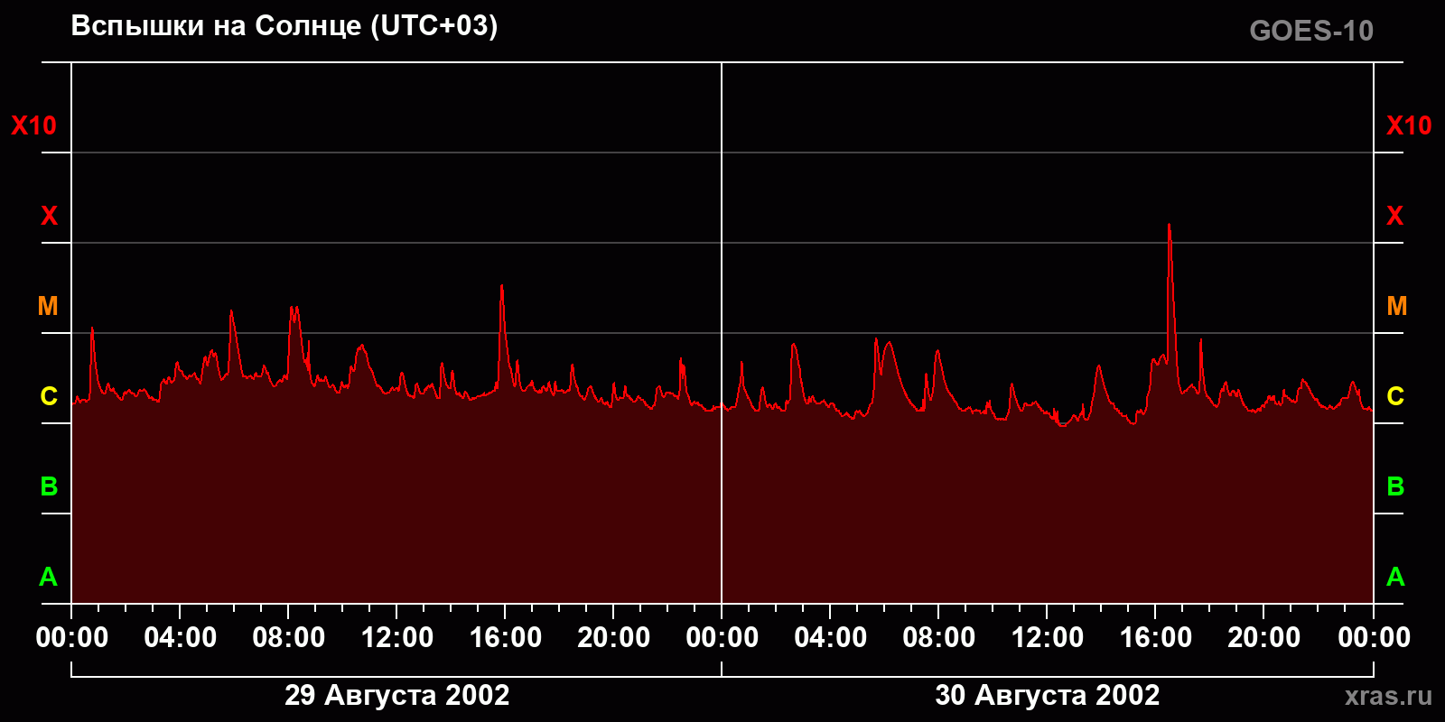 Вспышки на Солнце за 2 суток