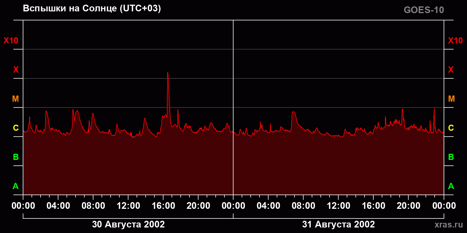 Вспышки на Солнце за 2 суток
