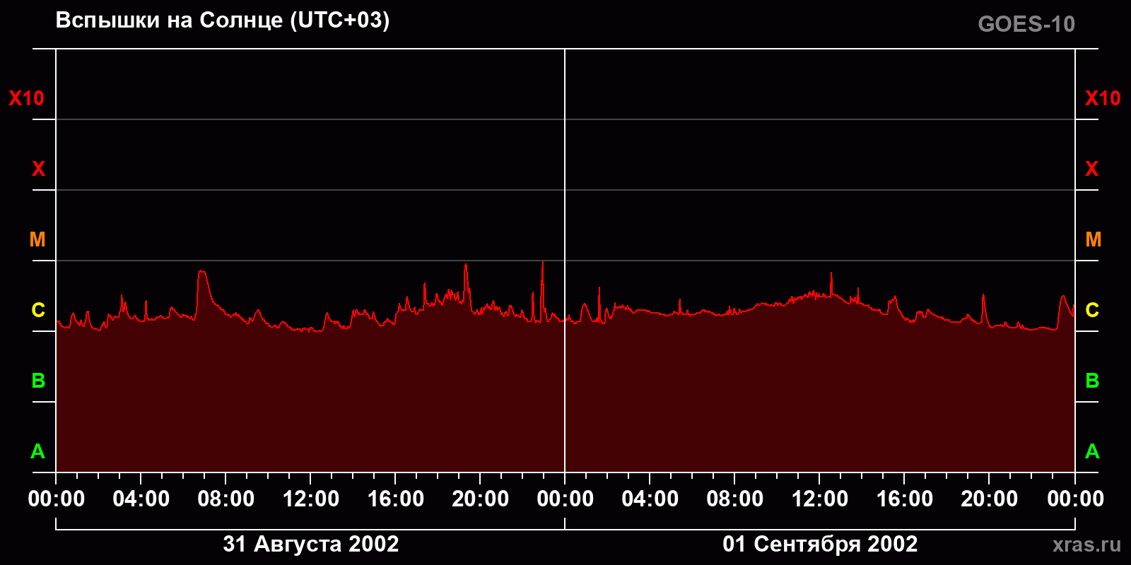 Вспышки на Солнце за 2 суток