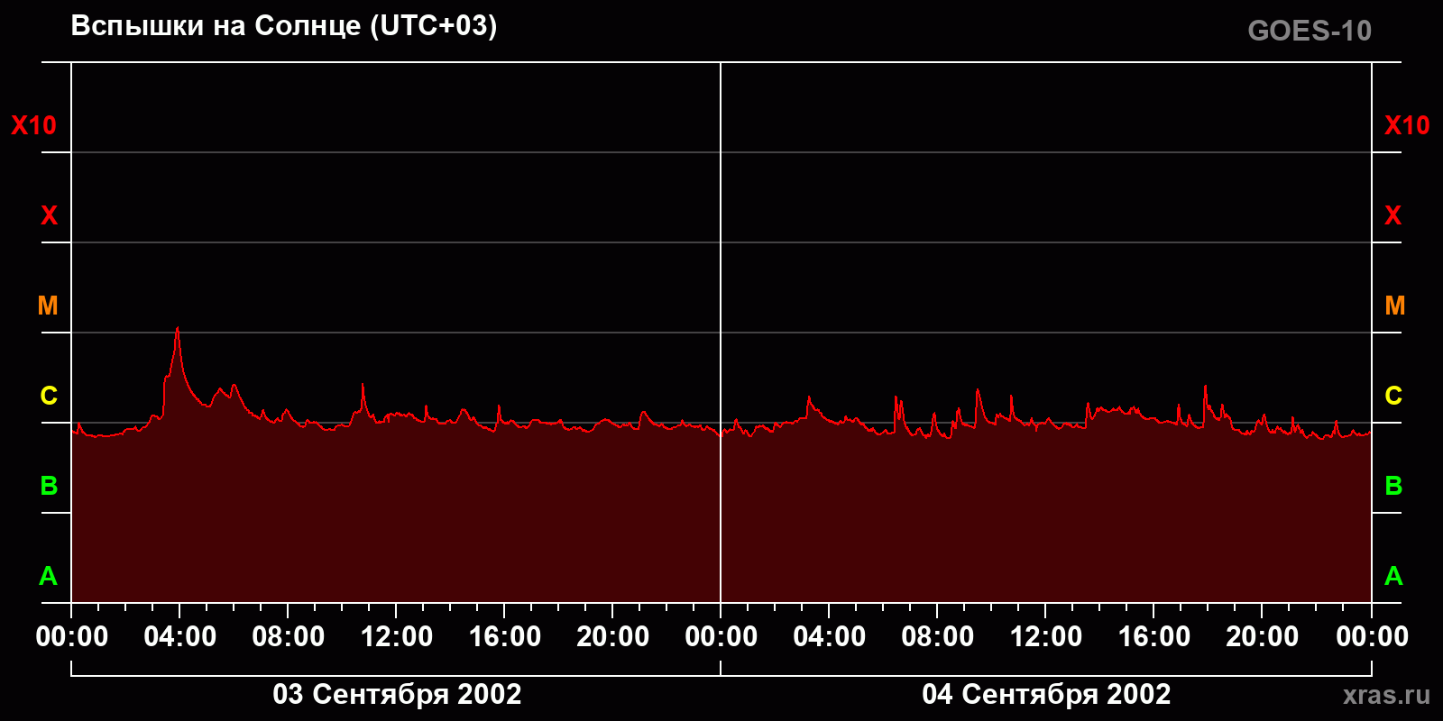 Вспышки на Солнце за 2 суток
