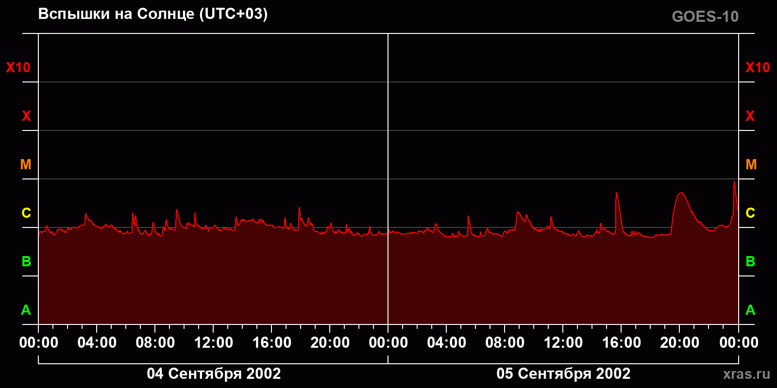 Вспышки на Солнце за 2 суток