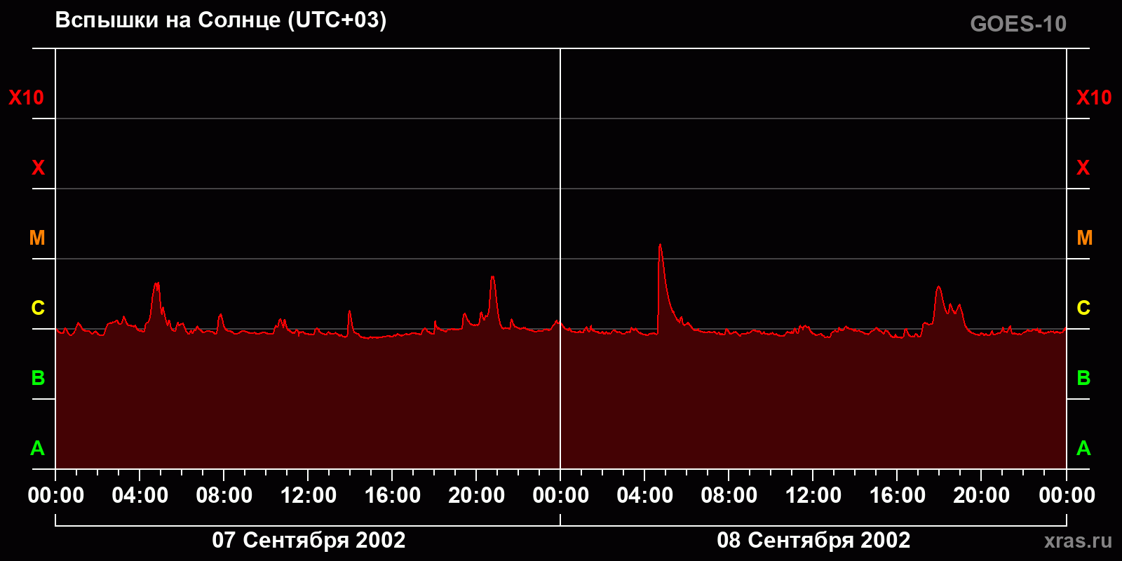 Вспышки на Солнце за 2 суток