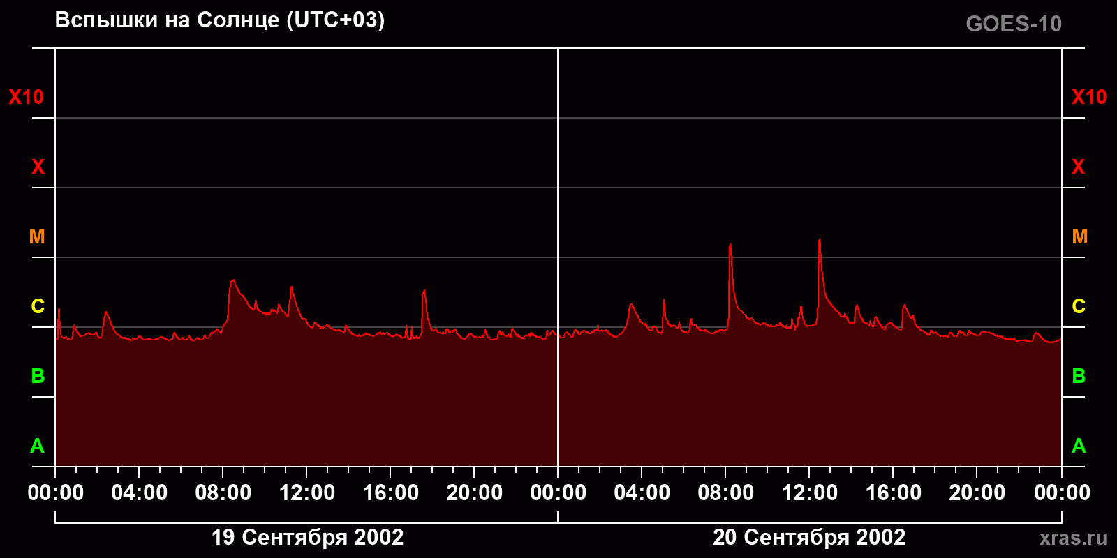 Вспышки на Солнце за 2 суток
