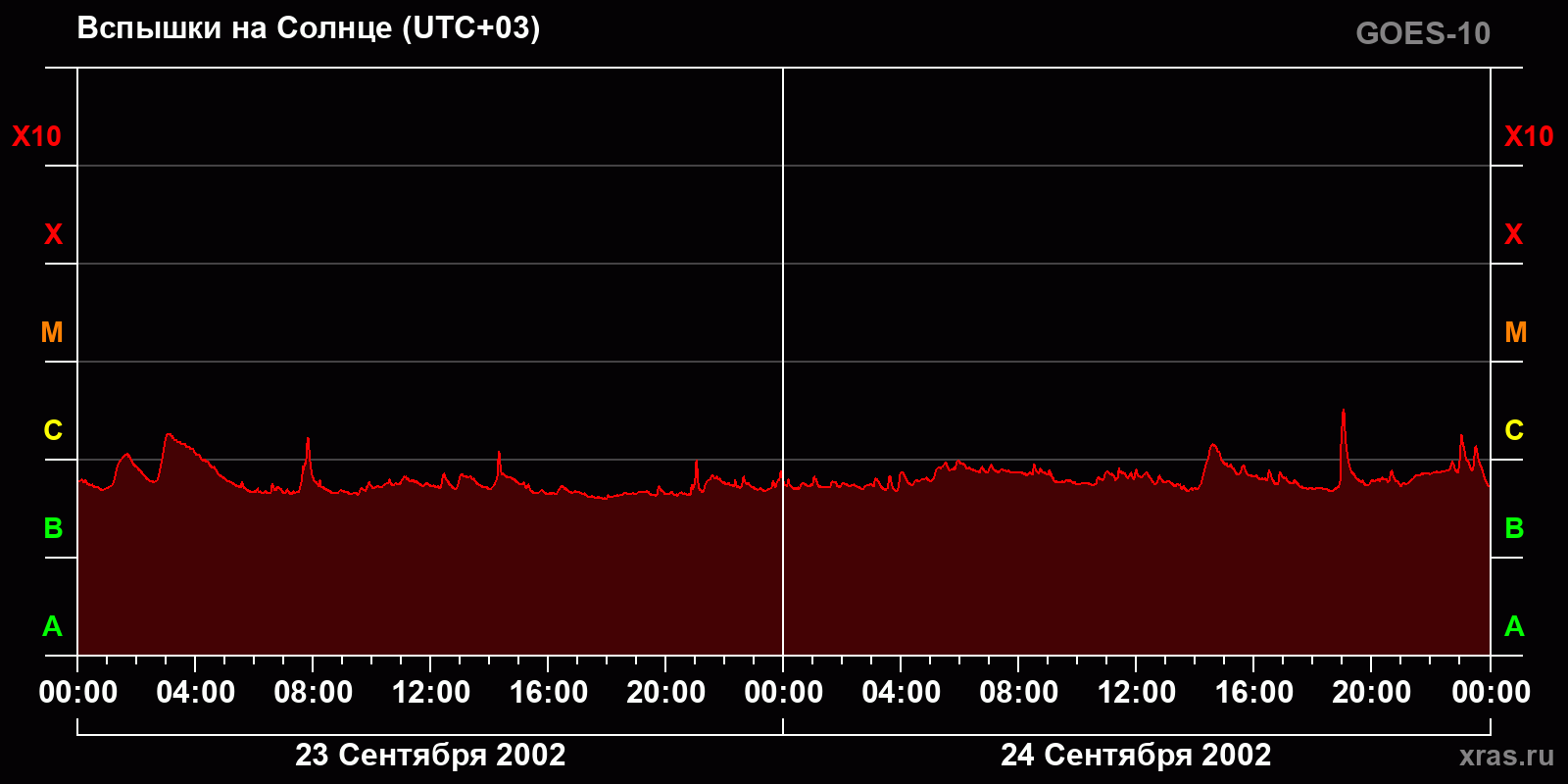 Вспышки на Солнце за 2 суток