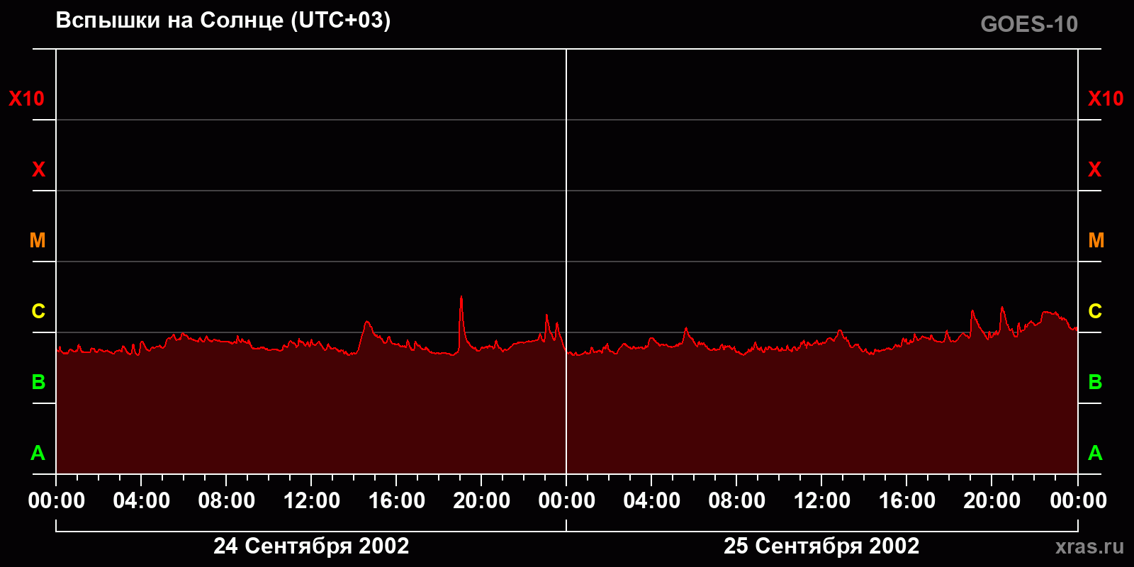 Вспышки на Солнце за 2 суток