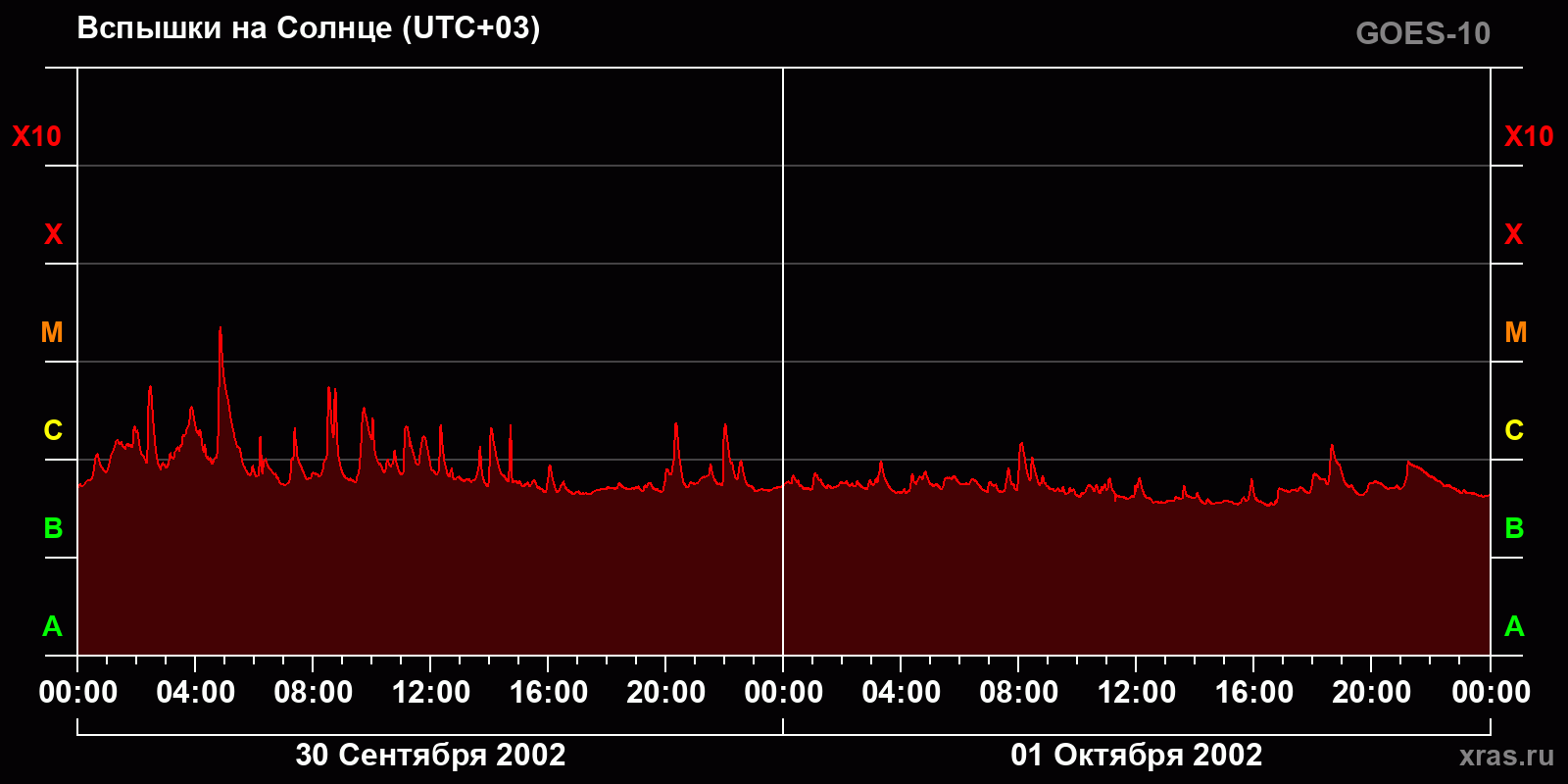 Вспышки на Солнце за 2 суток
