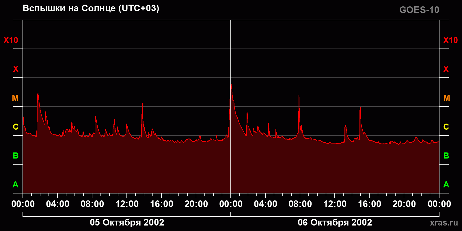 Вспышки на Солнце за 2 суток