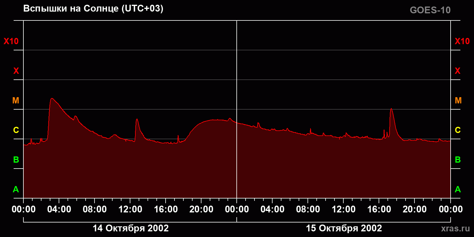 Вспышки на Солнце за 2 суток
