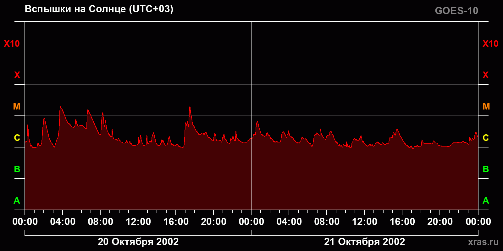Вспышки на Солнце за 2 суток