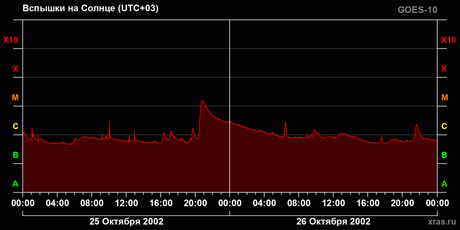 Вспышки на Солнце за 2 суток