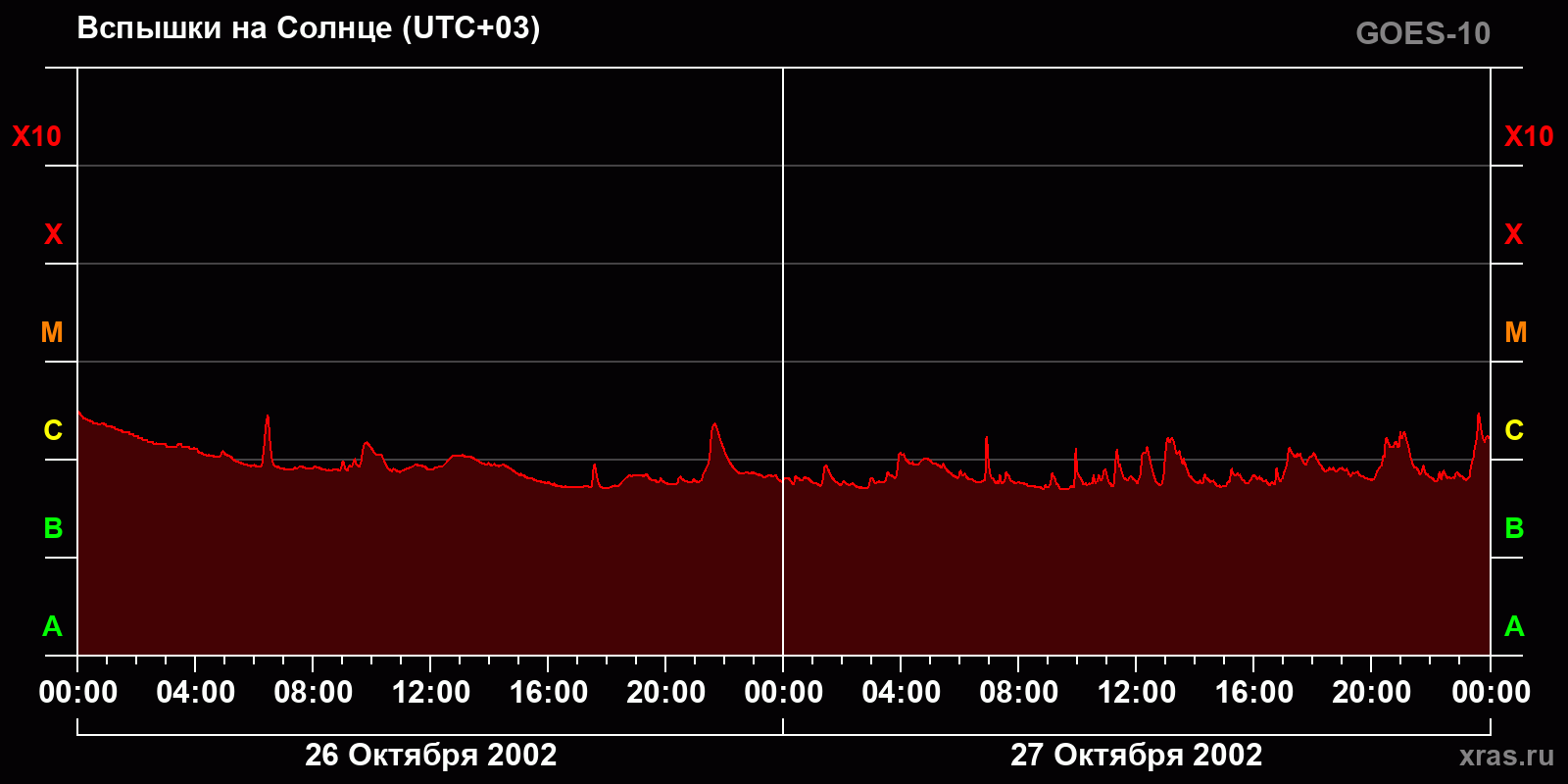Вспышки на Солнце за 2 суток
