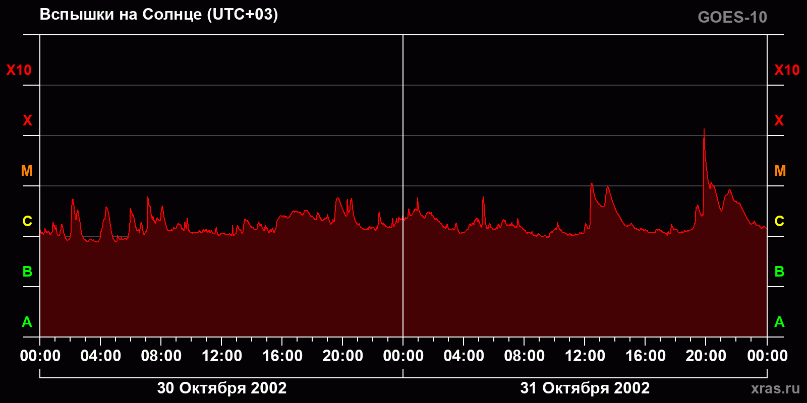 Вспышки на Солнце за 2 суток