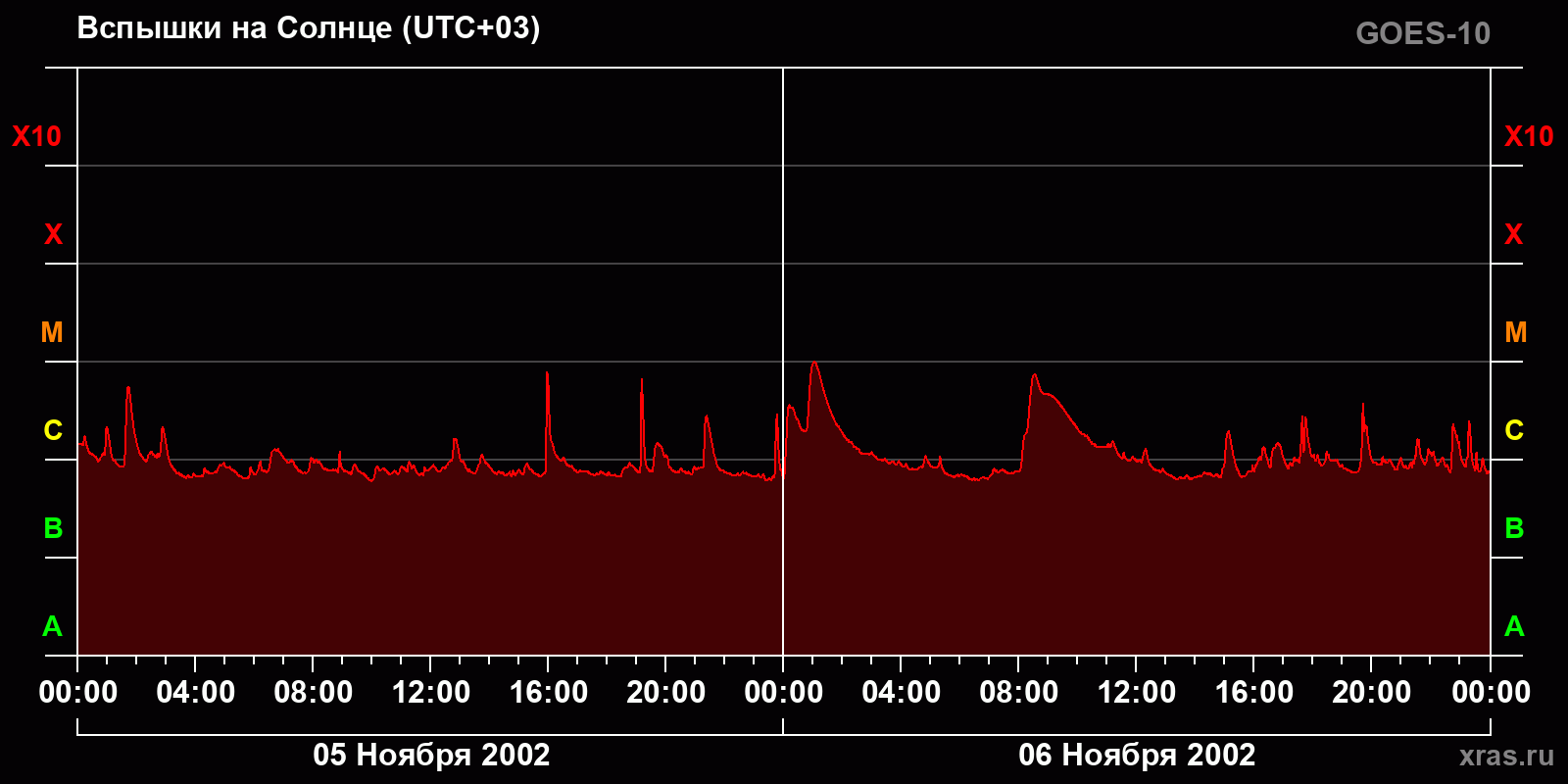 Вспышки на Солнце за 2 суток