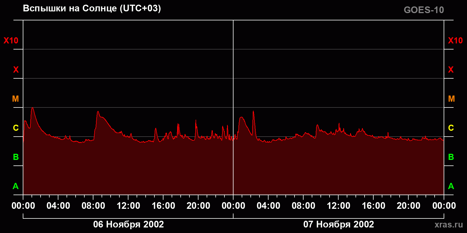 Вспышки на Солнце за 2 суток