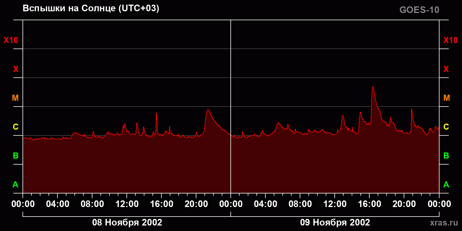 Вспышки на Солнце за 2 суток