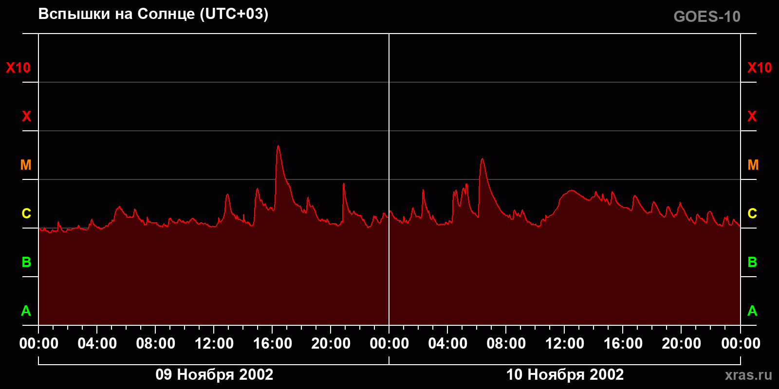 Вспышки на Солнце за 2 суток