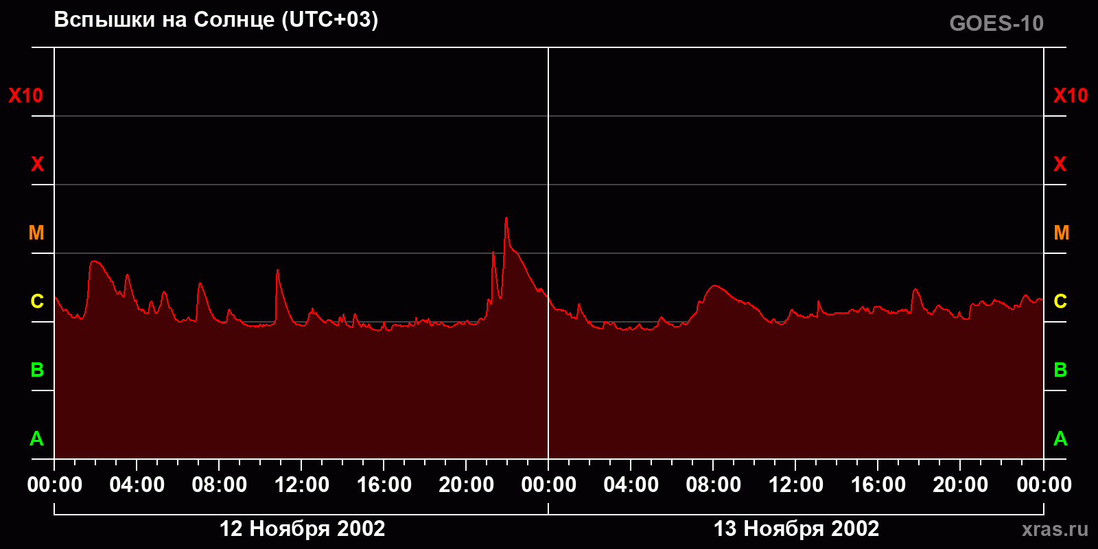 Вспышки на Солнце за 2 суток